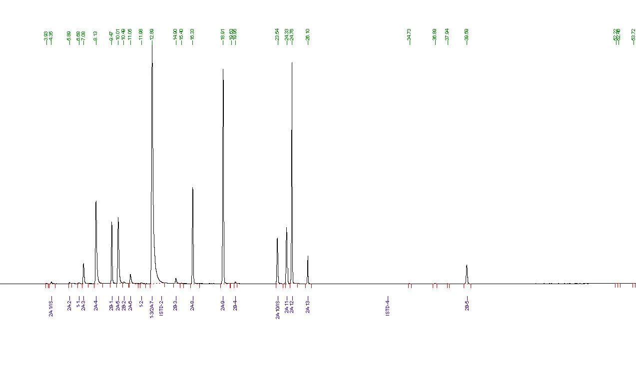 Chromatogramme des résidus de solvants